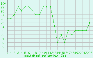 Courbe de l'humidit relative pour Pertuis - Grand Cros (84)