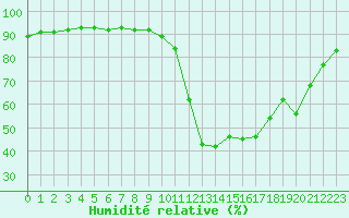 Courbe de l'humidit relative pour Aniane (34)