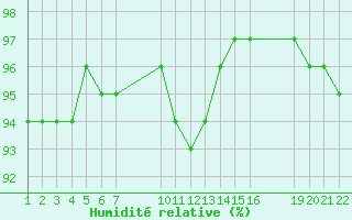 Courbe de l'humidit relative pour Villarzel (Sw)