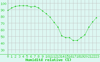 Courbe de l'humidit relative pour Lobbes (Be)