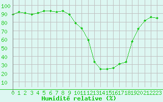 Courbe de l'humidit relative pour Embrun (05)