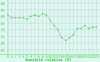 Courbe de l'humidit relative pour Courcouronnes (91)