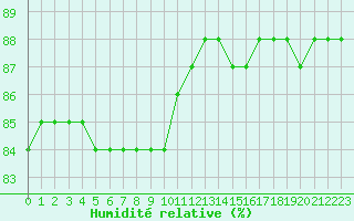 Courbe de l'humidit relative pour Hohrod (68)