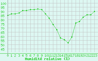 Courbe de l'humidit relative pour Saint-Jean-de-Liversay (17)