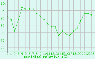 Courbe de l'humidit relative pour Biarritz (64)