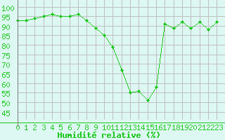 Courbe de l'humidit relative pour Dijon / Longvic (21)