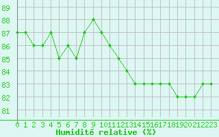 Courbe de l'humidit relative pour Abbeville (80)