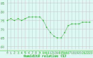 Courbe de l'humidit relative pour Plussin (42)