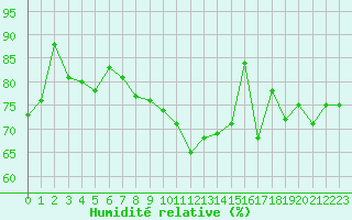 Courbe de l'humidit relative pour Ile de Groix (56)