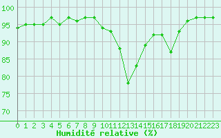 Courbe de l'humidit relative pour Strasbourg (67)