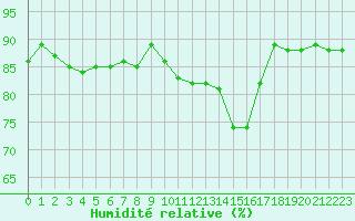 Courbe de l'humidit relative pour Voinmont (54)