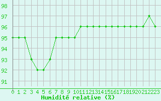 Courbe de l'humidit relative pour Bridel (Lu)