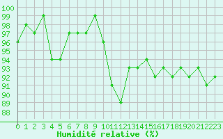 Courbe de l'humidit relative pour Le Mesnil-Esnard (76)