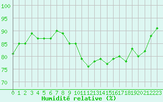 Courbe de l'humidit relative pour Gurande (44)