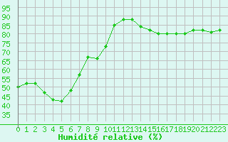 Courbe de l'humidit relative pour Aouste sur Sye (26)