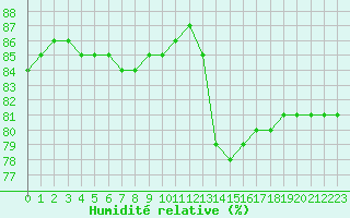Courbe de l'humidit relative pour Thnes (74)