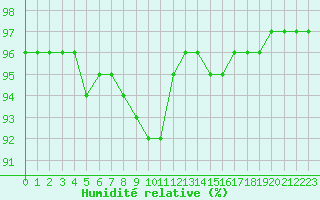 Courbe de l'humidit relative pour Valence d'Agen (82)