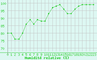 Courbe de l'humidit relative pour Landivisiau (29)