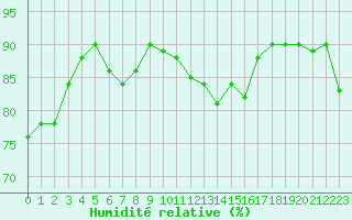 Courbe de l'humidit relative pour Villarzel (Sw)