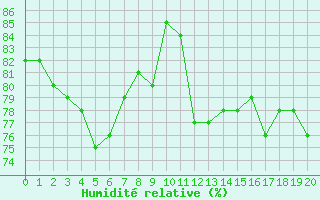 Courbe de l'humidit relative pour Potes / Torre del Infantado (Esp)