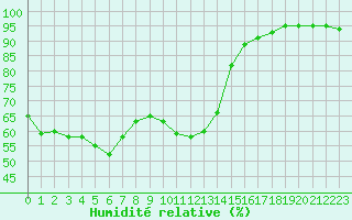 Courbe de l'humidit relative pour Trets (13)