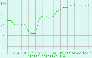 Courbe de l'humidit relative pour Chteau-Chinon (58)
