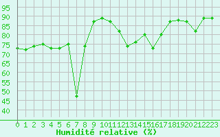 Courbe de l'humidit relative pour Eygliers (05)
