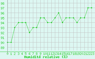 Courbe de l'humidit relative pour Estres-la-Campagne (14)