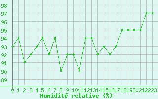 Courbe de l'humidit relative pour Le Luc (83)