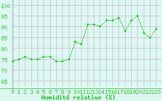 Courbe de l'humidit relative pour Solenzara - Base arienne (2B)