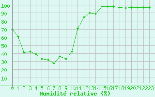 Courbe de l'humidit relative pour Mont-Aigoual (30)