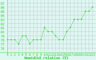 Courbe de l'humidit relative pour Nantes (44)