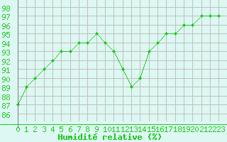 Courbe de l'humidit relative pour Nostang (56)