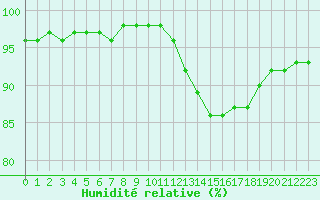 Courbe de l'humidit relative pour Saint-Martial-de-Vitaterne (17)