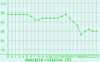 Courbe de l'humidit relative pour Luc-sur-Orbieu (11)
