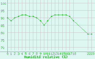 Courbe de l'humidit relative pour Nostang (56)