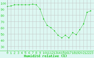 Courbe de l'humidit relative pour Charleville-Mzires (08)