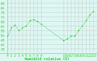 Courbe de l'humidit relative pour Frontenac (33)