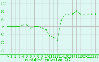 Courbe de l'humidit relative pour Lagarrigue (81)