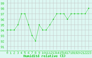 Courbe de l'humidit relative pour Connerr (72)