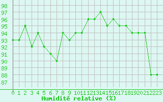 Courbe de l'humidit relative pour Gros-Rderching (57)