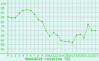 Courbe de l'humidit relative pour Cannes (06)