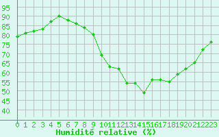 Courbe de l'humidit relative pour Laqueuille (63)