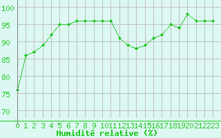 Courbe de l'humidit relative pour Xonrupt-Longemer (88)