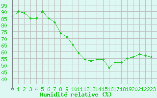 Courbe de l'humidit relative pour Roujan (34)