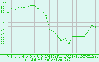 Courbe de l'humidit relative pour Avord (18)