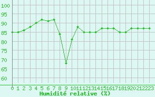 Courbe de l'humidit relative pour Guret (23)
