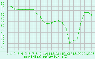 Courbe de l'humidit relative pour Solenzara - Base arienne (2B)