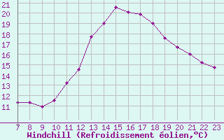Courbe du refroidissement olien pour Colmar-Ouest (68)