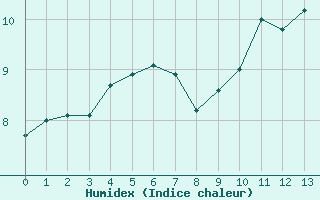 Courbe de l'humidex pour Bannay (18)